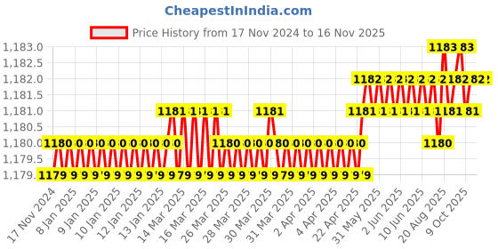 moglix.com Jainson Spice-400 H-70 Steel Crimping Die Jig jainson Price History Graph from 17 Nov 2024 to 15 Nov 2025