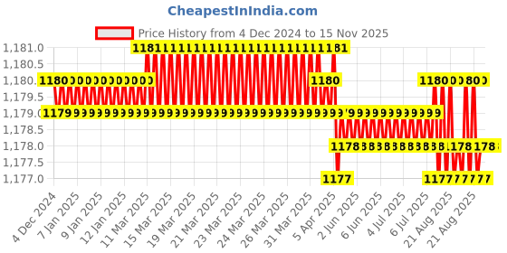 moglix.com Jainson Spice-400 H-95 Steel Crimping Die Jig jainson Price History Graph from 4 Dec 2024 to 15 Nov 2025