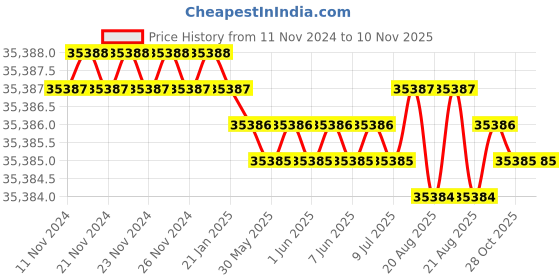 moglix.com Jainson SPICE-400 Hydraulic Crimping Tool jainson Price History Graph from 11 Nov 2024 to 9 Nov 2025