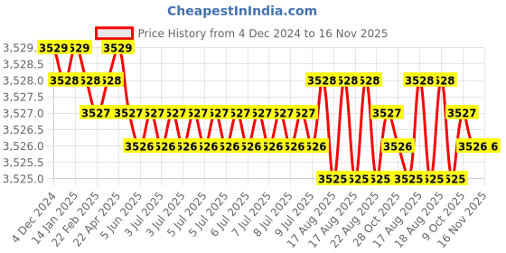 moglix.com Jainson Steel Crimping Die Jig jainson Price History Graph from 4 Dec 2024 to 16 Nov 2025