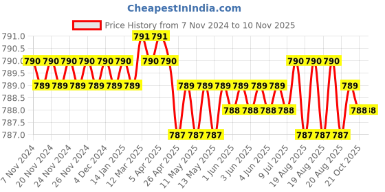 moglix.com Jainson SUPER-6 Crimping Tools jainson Price History Graph from 7 Nov 2024 to 10 Nov 2025