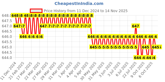 moglix.com Jainson Surya-400 H-150 Steel Crimping Die Jig jainson Price History Graph from 11 Dec 2024 to 14 Nov 2025