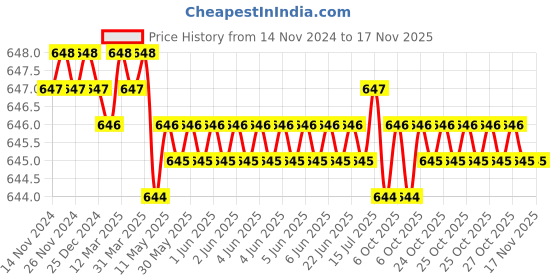 moglix.com Jainson Surya-400 H-240 Steel Crimping Die Jig jainson Price History Graph from 14 Nov 2024 to 16 Nov 2025