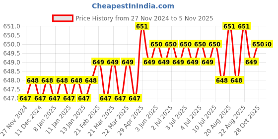 moglix.com Jainson Surya-400 H-25 Steel Crimping Die Jig jainson Price History Graph from 27 Nov 2024 to 5 Nov 2025