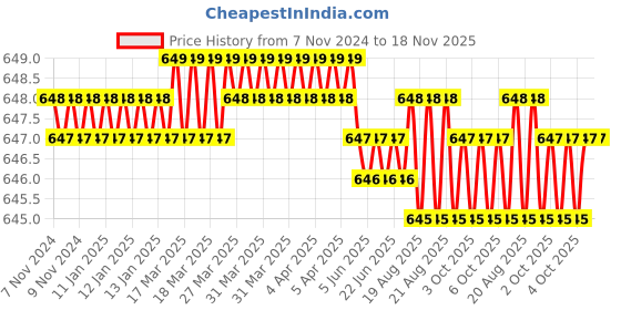 moglix.com Jainson Surya-400 H-300 Steel Crimping Die Jig jainson Price History Graph from 7 Nov 2024 to 17 Nov 2025