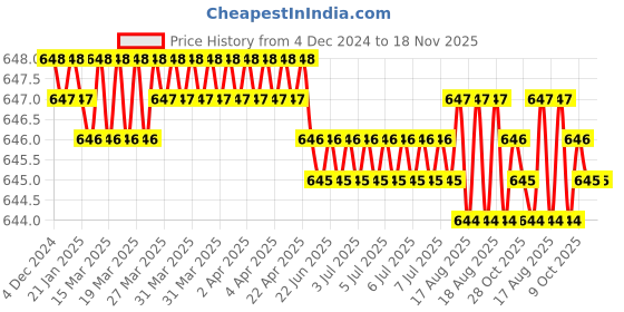 moglix.com Jainson Surya-400 H-35 Steel Crimping Die Jig jainson Price History Graph from 4 Dec 2024 to 17 Nov 2025