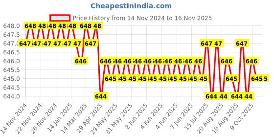 moglix.com Jainson Surya-400 H-400 Steel Crimping Die Jig jainson Price History Graph from 14 Nov 2024 to 16 Nov 2025