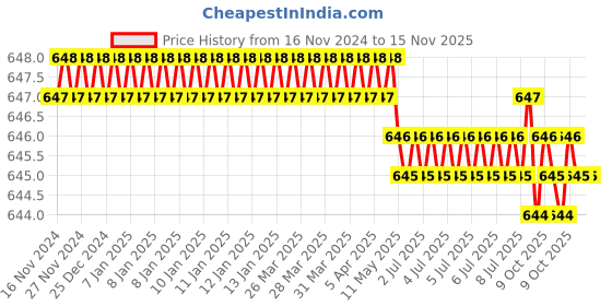 moglix.com Jainson Surya-400 H-50 Steel Crimping Die Jig jainson Price History Graph from 16 Nov 2024 to 15 Nov 2025