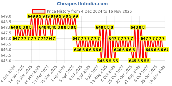 moglix.com Jainson Surya-400 H-70 Steel Crimping Die Jig jainson Price History Graph from 4 Dec 2024 to 16 Nov 2025