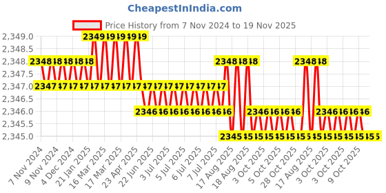 moglix.com Jainson Tejas-630 H-120 Steel Crimping Die Jig jainson Price History Graph from 7 Nov 2024 to 18 Nov 2025