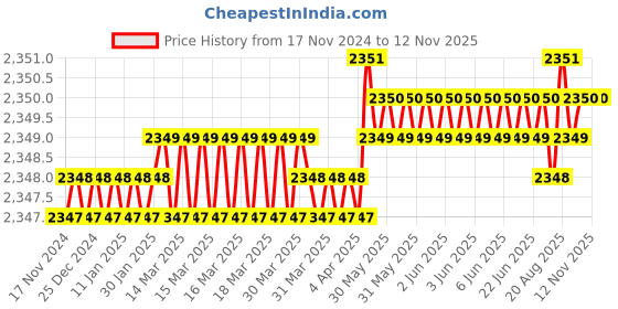 moglix.com Jainson Tejas-630 H-150 Steel Crimping Die Jig jainson Price History Graph from 17 Nov 2024 to 11 Nov 2025