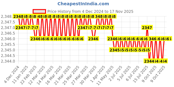 moglix.com Jainson Tejas-630 H-240 Steel Crimping Die Jig jainson Price History Graph from 4 Dec 2024 to 17 Nov 2025