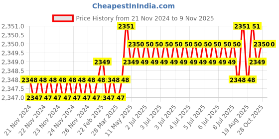 moglix.com Jainson Tejas-630 H-50 Steel Crimping Die Jig jainson Price History Graph from 21 Nov 2024 to 9 Nov 2025