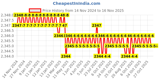 moglix.com Jainson Tejas-630 H-95 Steel Crimping Die Jig jainson Price History Graph from 14 Nov 2024 to 16 Nov 2025