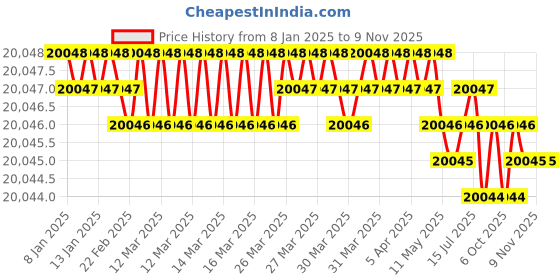 moglix.com Jainson Tejas-630 Steel Crimping Die Jig jainson Price History Graph from 8 Jan 2025 to 8 Nov 2025