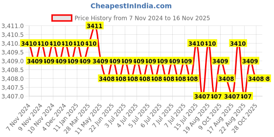moglix.com Jainson TIGER-250 600 mm Wire Cutters jainson Price History Graph from 7 Nov 2024 to 16 Nov 2025