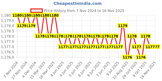 moglix.com Jainson TIGER 70 (A) 220 mm Wire Cutters jainson Price History Graph from 7 Nov 2024 to 16 Nov 2025