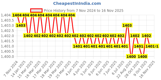 moglix.com Jainson Varun-400 H-120 Steel Crimping Die Jig jainson Price History Graph from 7 Nov 2024 to 16 Nov 2025
