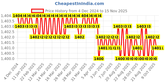 moglix.com Jainson Varun-400 H-150 Steel Crimping Die Jig jainson Price History Graph from 4 Dec 2024 to 15 Nov 2025