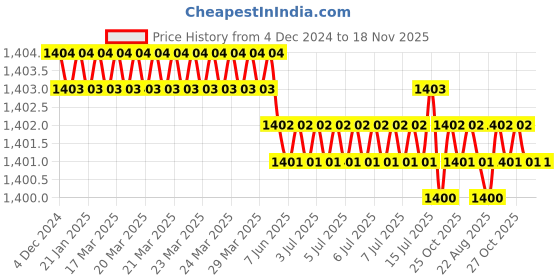 moglix.com Jainson Varun-400 H-240 Steel Crimping Die Jig jainson Price History Graph from 4 Dec 2024 to 17 Nov 2025