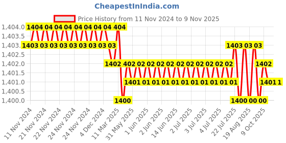 moglix.com Jainson Varun-400 H-400 Steel Crimping Die Jig jainson Price History Graph from 11 Nov 2024 to 6 Nov 2025