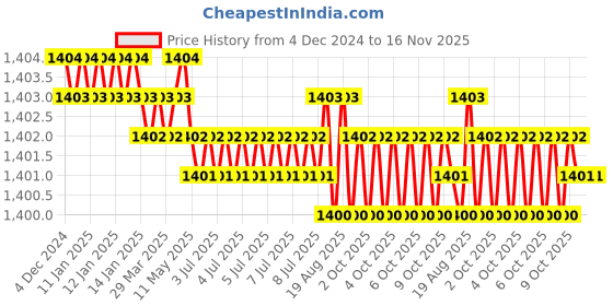 moglix.com Jainson Varun-400 H-70 Steel Crimping Die Jig jainson Price History Graph from 4 Dec 2024 to 15 Nov 2025