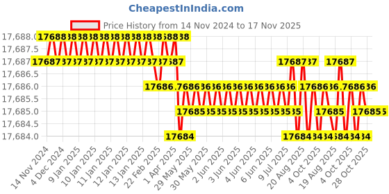 moglix.com Jainson Varun-400 Steel Crimping Die Jig jainson Price History Graph from 14 Nov 2024 to 16 Nov 2025