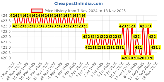 moglix.com Jainson Vishal-185 H-120 Steel Crimping Die Jig jainson Price History Graph from 7 Nov 2024 to 17 Nov 2025