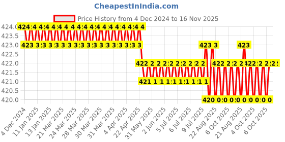 moglix.com Jainson Vishal-185 H-150 Steel Crimping Die Jig jainson Price History Graph from 4 Dec 2024 to 16 Nov 2025