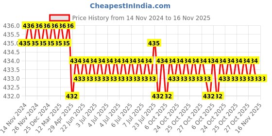 moglix.com Jainson Vishal-185 H-185 Steel Crimping Die Jig jainson Price History Graph from 14 Nov 2024 to 15 Nov 2025
