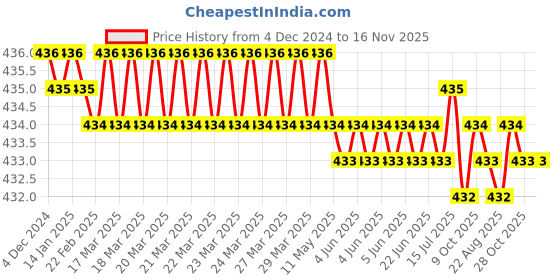 moglix.com Jainson Vishal-185 H-35 Steel Crimping Die Jig jainson Price History Graph from 4 Dec 2024 to 16 Nov 2025