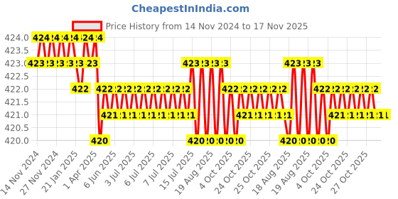 moglix.com Jainson Vishal-185 H-50 Steel Crimping Die Jig jainson Price History Graph from 14 Nov 2024 to 17 Nov 2025