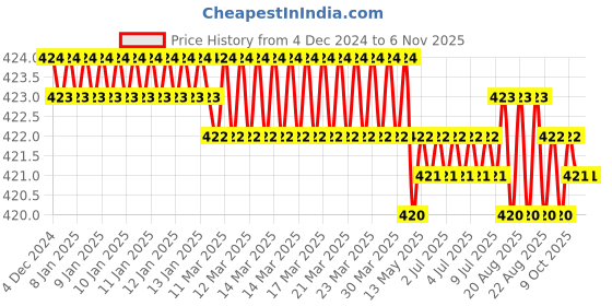 moglix.com Jainson Vishal-185 H-70 Steel Crimping Die Jig jainson Price History Graph from 4 Dec 2024 to 5 Nov 2025