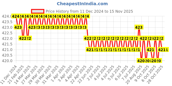 moglix.com Jainson Vishal-185 H-95 Steel Crimping Die Jig jainson Price History Graph from 11 Dec 2024 to 15 Nov 2025