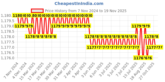 moglix.com Jainson Vishal-185 R-11 Steel Crimping Die Jig jainson Price History Graph from 7 Nov 2024 to 17 Nov 2025