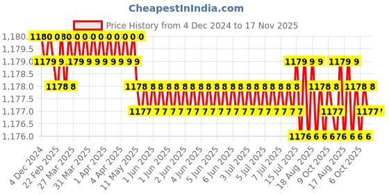 moglix.com Jainson Vishal-185 R-13 Steel Crimping Die Jig jainson Price History Graph from 4 Dec 2024 to 17 Nov 2025