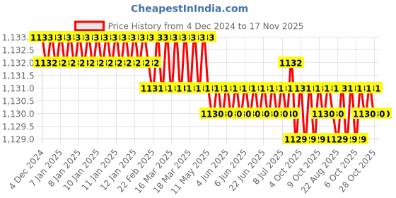moglix.com Jainson Vishal-185 R-15 Steel Crimping Die Jig jainson Price History Graph from 4 Dec 2024 to 17 Nov 2025