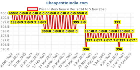 moglix.com Jainson Vishal-185 R-2 Steel Crimping Die Jig jainson Price History Graph from 4 Dec 2024 to 5 Nov 2025