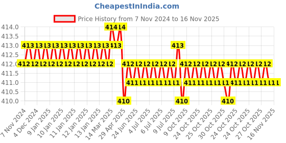 moglix.com Jainson Vishal-185 R-5 Steel Crimping Die Jig jainson Price History Graph from 7 Nov 2024 to 15 Nov 2025