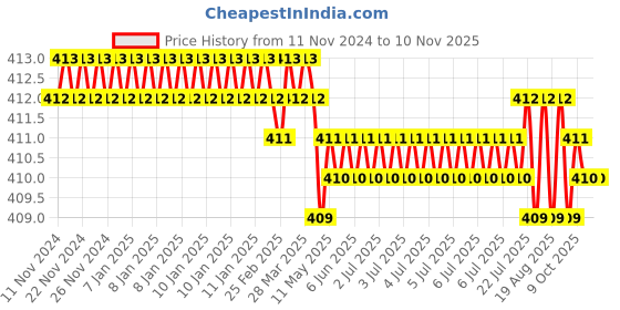 moglix.com Jainson Vishal-185 R-6 Steel Crimping Die Jig jainson Price History Graph from 11 Nov 2024 to 10 Nov 2025