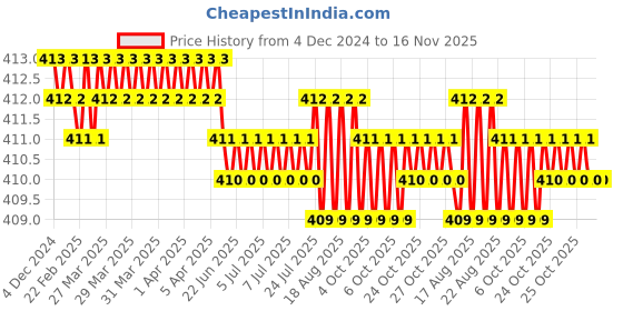 moglix.com Jainson Vishal-185 R-7 Steel Crimping Die Jig jainson Price History Graph from 4 Dec 2024 to 16 Nov 2025