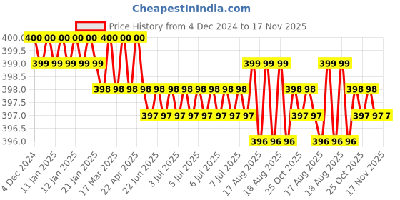 moglix.com Jainson Vishal-185 R-9 Steel Crimping Die Jig jainson Price History Graph from 4 Dec 2024 to 17 Nov 2025