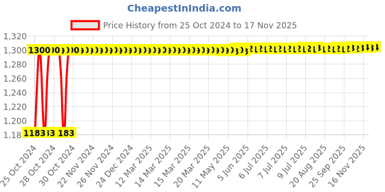 moglix.com Jakemy 34 Pcs Multifunctional Screwdriver Tool Set With Mini Storage Box, 8158 jakemy Price History Graph from 25 Oct 2024 to 16 Nov 2025