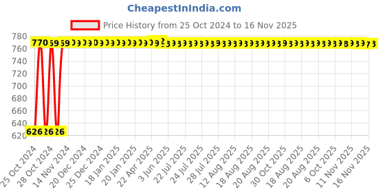 moglix.com Jakemy 52 Pcs Multifunctional Professional Precise Screwdriver Set For Phones, PC &a; Electronic Maintenance, 8150 jakemy Price History Graph from 25 Oct 2024 to 16 Nov 2025