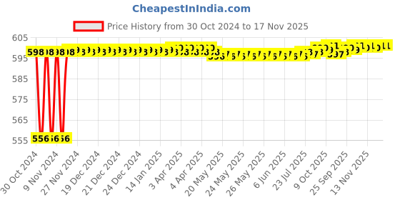 moglix.com Jakemy JM-8151 HRC52 &a; 56 Precision Screwdriver Set with Smart Case for Electronics, Computer, Laptop &a; Gadget Repair jakemy Price History Graph from 30 Oct 2024 to 16 Nov 2025