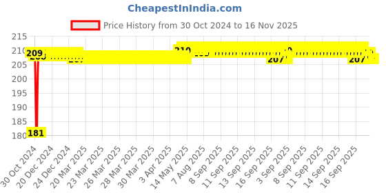 moglix.com Jakemy JM-X2 1.3-7mm Magnetizer &a; Demagnetizer jakemy Price History Graph from 30 Oct 2024 to 16 Nov 2025