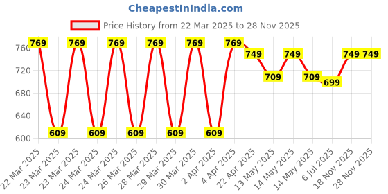 moglix.com Jakmister 720W 16500rpm Plastic White &a; Black 4-in-1 Unbreakable Heavy Duty Air Blower, S-WH720W-EXT jakmister Price History Graph from 22 Mar 2025 to 26 Nov 2025