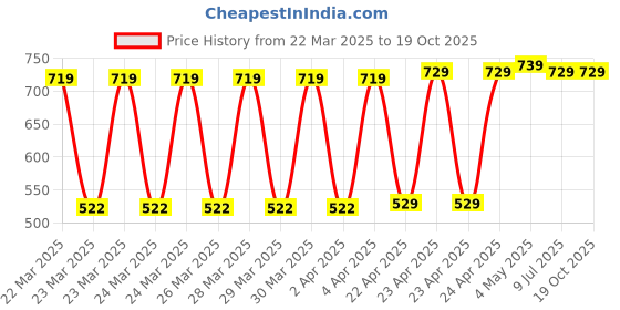 moglix.com Jakmister 770W 17000rpm Plastic Gold &a; Black Unbreakable Heavy Duty Air Blower with Extension Pipe, GD770W-EXT jakmister Price History Graph from 22 Mar 2025 to 18 Oct 2025