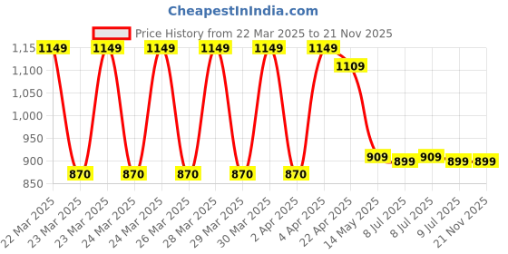moglix.com Jakmister 950W 18000rpm Plastic Orange &a; Black Unbreakable Heavy Duty Air Blower with 3m Extension Cord, S-950W-EXT-W/3M jakmister Price History Graph from 22 Mar 2025 to 20 Nov 2025