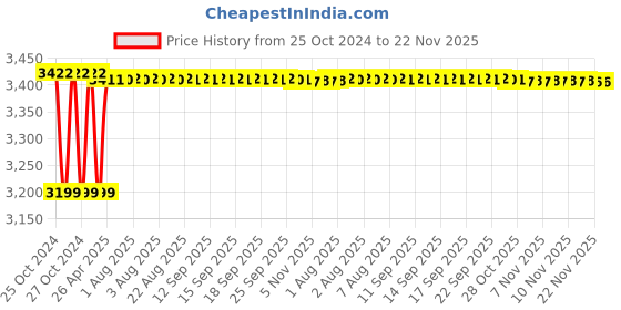 moglix.com JAL BF-19 ABS Hidden Smart Cabinet Lock jal Price History Graph from 25 Oct 2024 to 22 Nov 2025